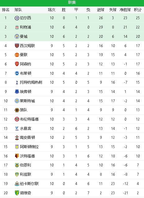  曼城大胜伯恩利,继续领跑积分榜  